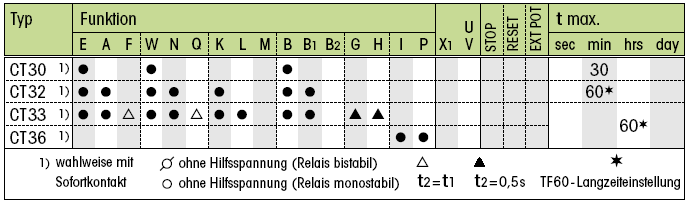 CT-System Typ CT30 CT32 CT33 CT36 CT-System Typ CT30 CT32 CT33 CT36