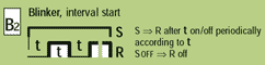function B2 = Blinker, interval start