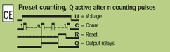 function CE = Preset counting, Q active after n counting pulses