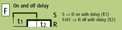 function F = On and off delay