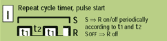 function I = Repeat cycle timer, pulse start