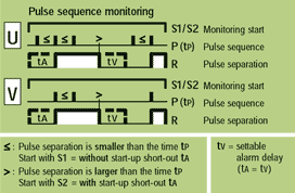 function UV = Pulse sequence monitoring