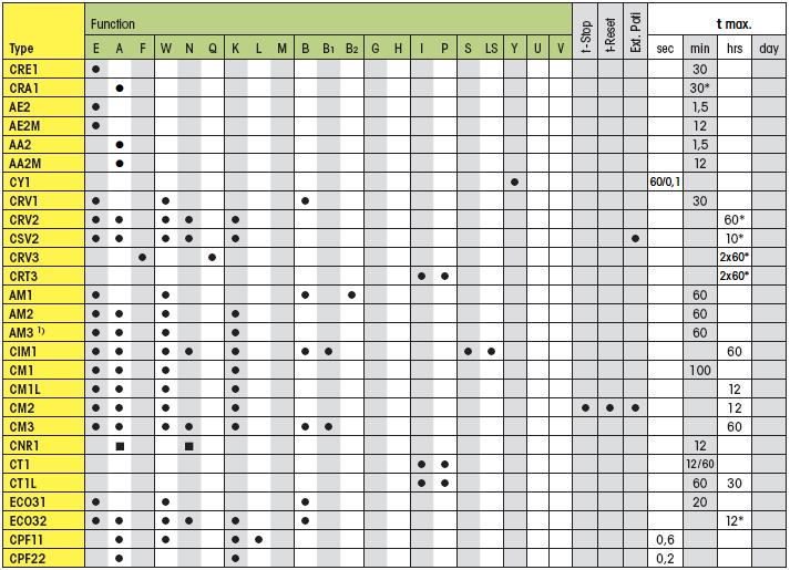 Tabla de funciones agrupadas en temporizadores de tipo DIN