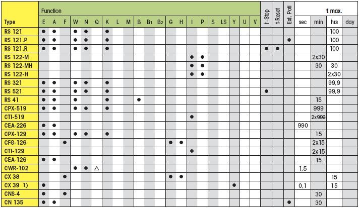 Table de temporizadores MULTICOMAT agrupadas por función