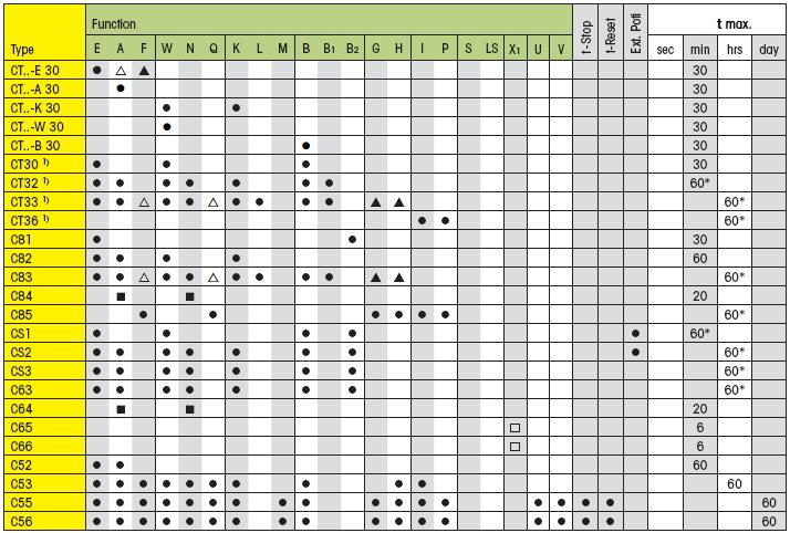 Tabla de funciones y agrupadas por tipo de temporizadores