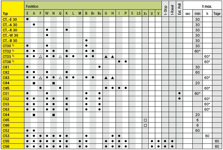 Tabelle mit steckbare Zeitrelais und Zeitmodule und deren Zeitfunktionen